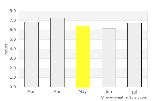 Pouembout average rain in May