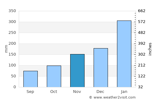 Pouembout average rain in November