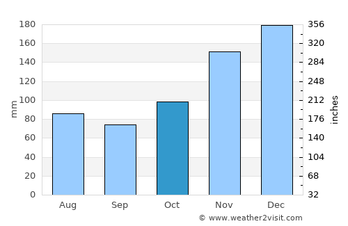 Pouembout average rain in October
