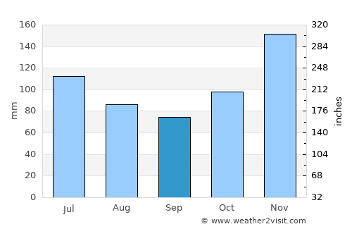 Pouembout average rain in September