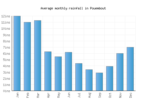 Pouembout monthly rainfall chart (inches)