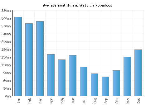 Pouembout monthly rainfall chart (mm)