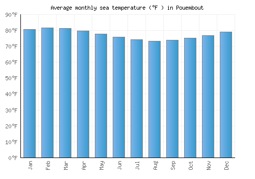 Pouembout average sea temperature chart (Fahrenheit)
