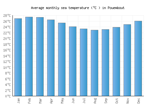 Pouembout average sea temperature chart (Celsius)