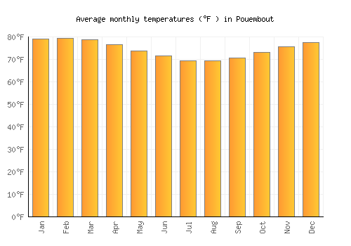 Pouembout average temperature chart (Fahrenheit)