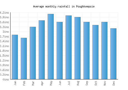 Poughkeepsie monthly rainfall chart (inches)