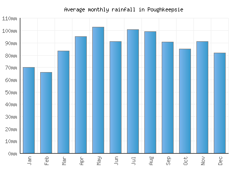 Poughkeepsie monthly rainfall chart (mm)