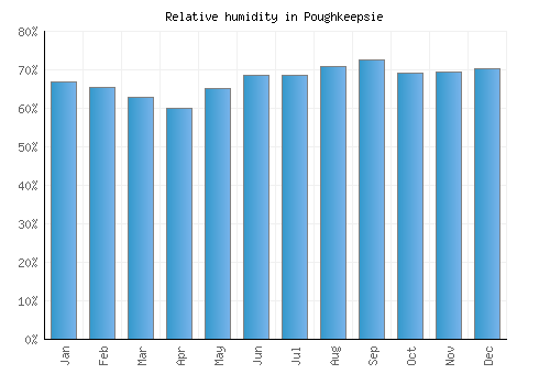 Poughkeepsie relative humidity averages