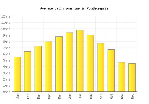 Poughkeepsie average daily sunshine chart