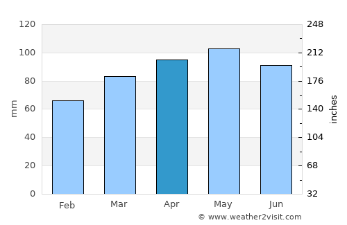 Poughkeepsie average rain in April