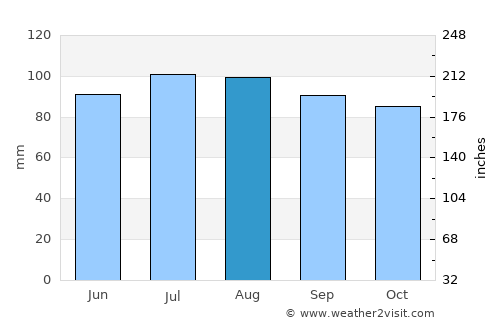Poughkeepsie average rain in August