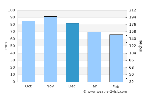 Poughkeepsie average rain in December