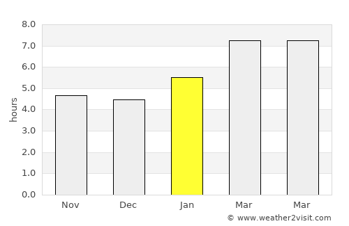 Poughkeepsie average rain in January