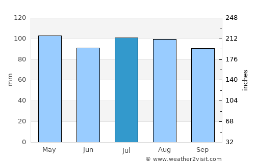 Poughkeepsie average rain in July