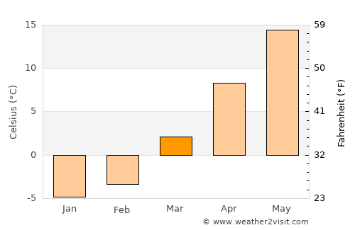 Poughkeepsie average temperature in March