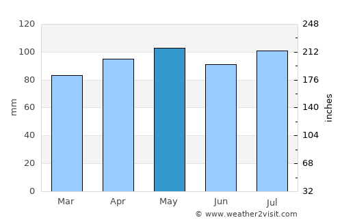 Poughkeepsie average rain in May