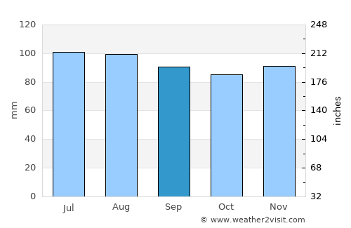 Poughkeepsie average rain in September