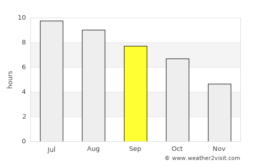 Poughkeepsie average rain in September