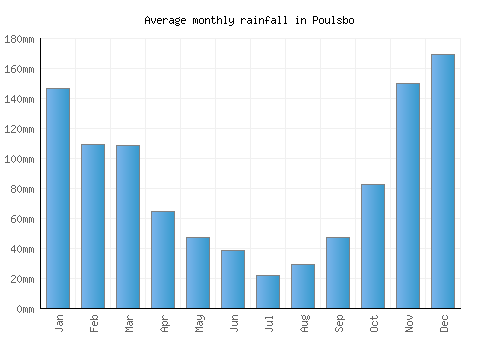 Poulsbo monthly rainfall chart (mm)