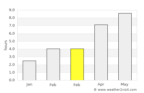Poulsbo average rain in February