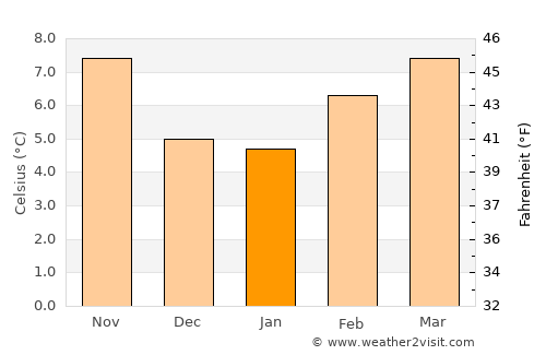 Poulsbo average temperature in January