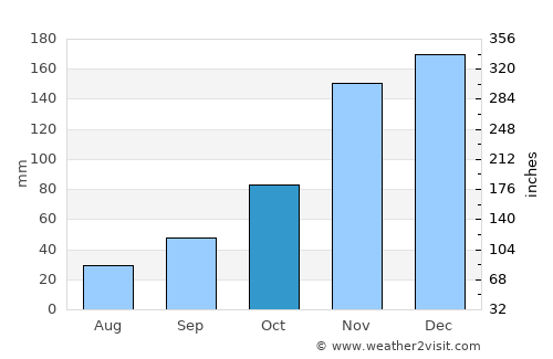 Poulsbo average rain in October