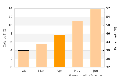 Poulton le Fylde average temperature in April