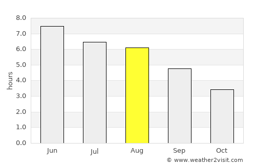 Poulton le Fylde average rain in August