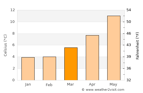 Poulton le Fylde average temperature in March