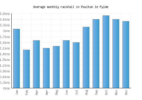 Poulton le Fylde monthly rainfall chart (inches)