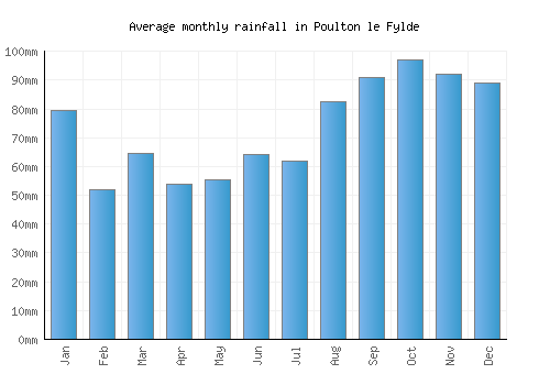 Poulton le Fylde monthly rainfall chart (mm)