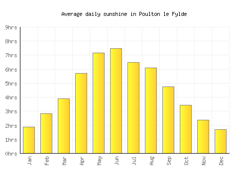 Poulton le Fylde average daily sunshine chart