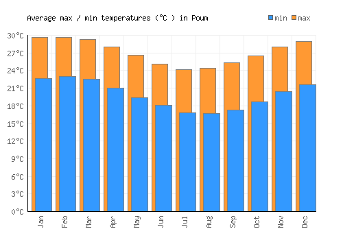 Poum average minimum / maximum temperatures (Celsius)