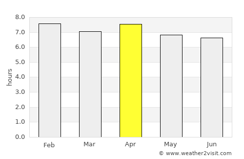 Poum average rain in April