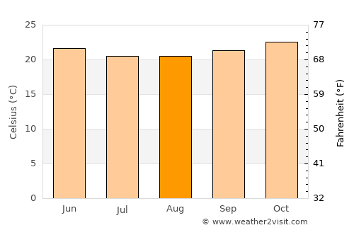 Poum average temperature in August