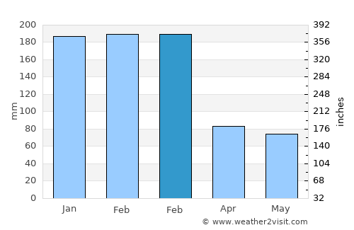 Poum average rain in February