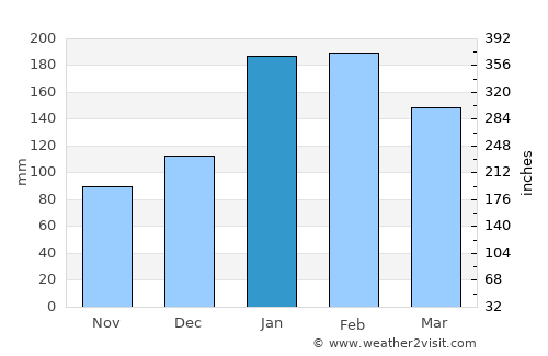 Poum average rain in January