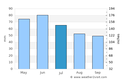 Poum average rain in July