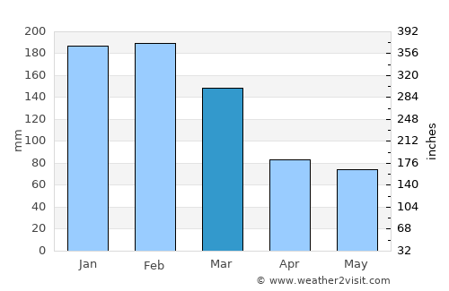 Poum average rain in March