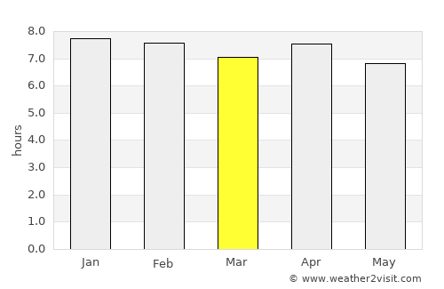 Poum average rain in March