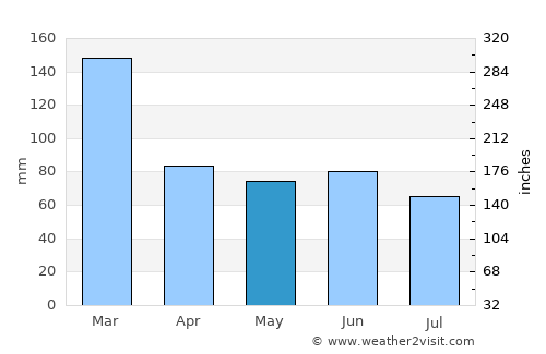 Poum average rain in May