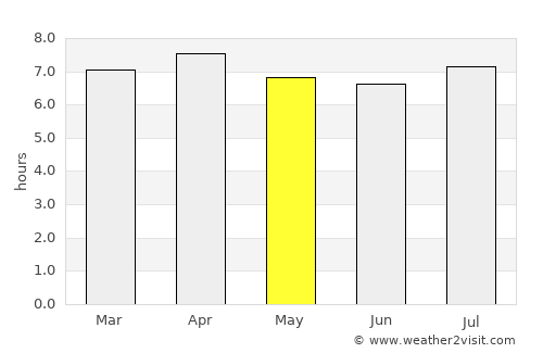 Poum average rain in May