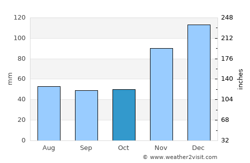 Poum average rain in October