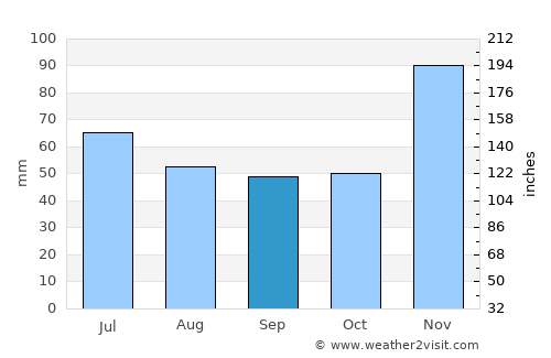 Poum average rain in September