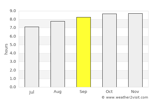 Poum average rain in September
