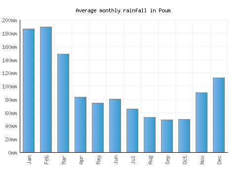 Poum monthly rainfall chart (mm)