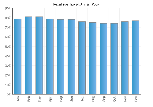 Poum relative humidity averages