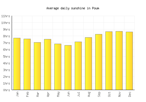 Poum average daily sunshine chart
