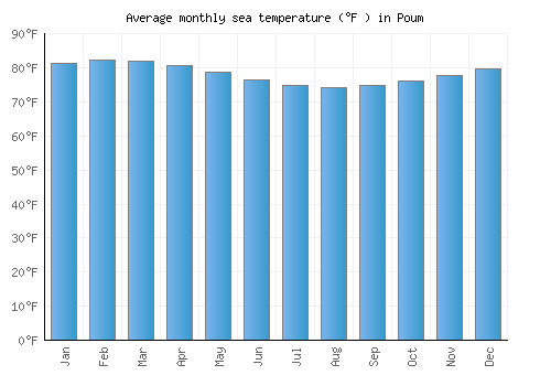 Poum average sea temperature chart (Fahrenheit)