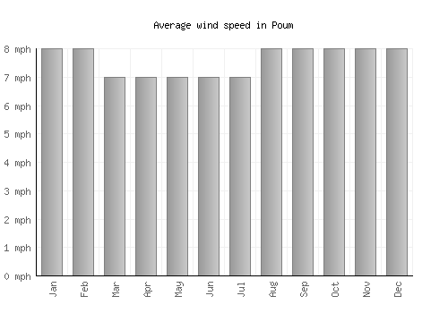Poum average winspeed by month (mph)